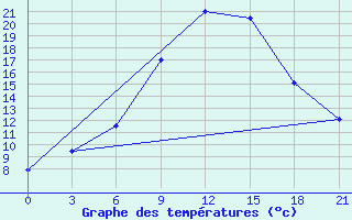 Courbe de tempratures pour Onega