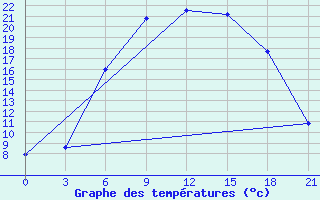 Courbe de tempratures pour Kingisepp