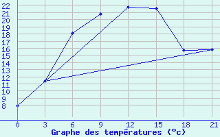 Courbe de tempratures pour Malojaroslavec