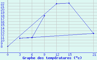 Courbe de tempratures pour Sidi Bouzid