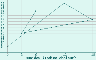 Courbe de l'humidex pour Ust-Usa