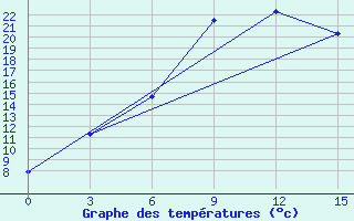 Courbe de tempratures pour Derzhavinsk