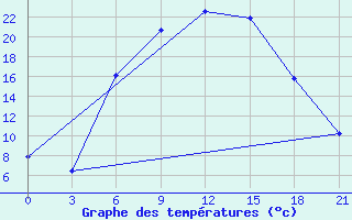 Courbe de tempratures pour Ljuban