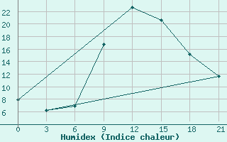 Courbe de l'humidex pour Chernivtsi