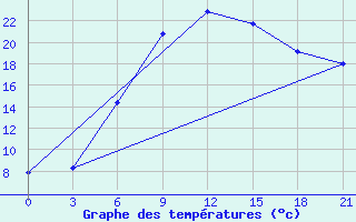 Courbe de tempratures pour Lesukonskoe