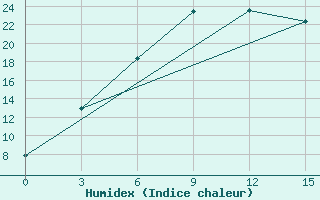 Courbe de l'humidex pour Derzhavinsk