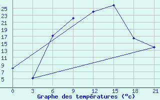 Courbe de tempratures pour Usak Meydan