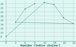 Courbe de l'humidex pour Malojaroslavec