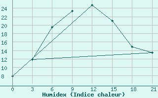 Courbe de l'humidex pour Poshekhonye-Volodarsk