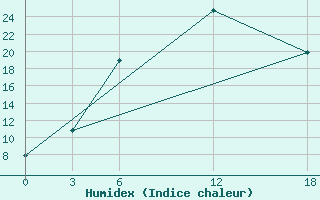 Courbe de l'humidex pour Opochka