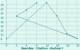 Courbe de l'humidex pour Prudky