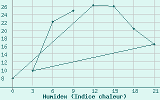 Courbe de l'humidex pour Suojarvi