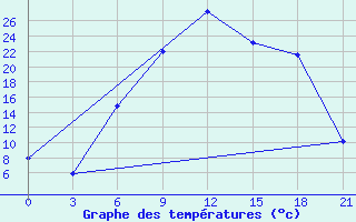 Courbe de tempratures pour Florina