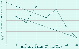 Courbe de l'humidex pour Bitola