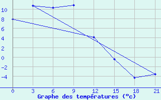 Courbe de tempratures pour Huma