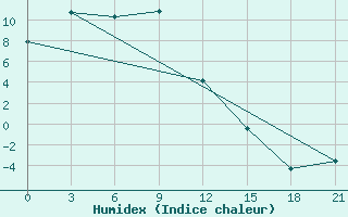 Courbe de l'humidex pour Huma