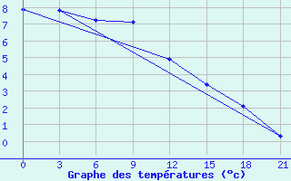 Courbe de tempratures pour Orsa