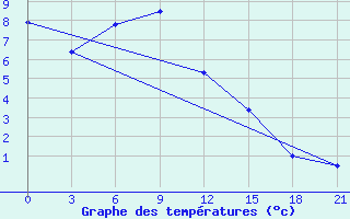 Courbe de tempratures pour Bricany