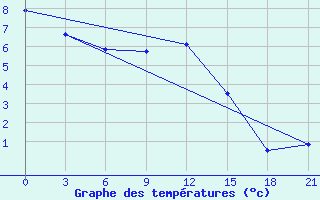 Courbe de tempratures pour Berezino