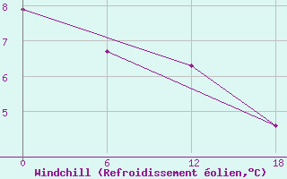 Courbe du refroidissement olien pour Teriberka