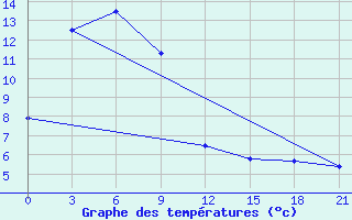 Courbe de tempratures pour Leting