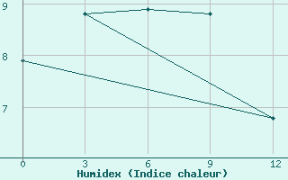 Courbe de l'humidex pour Pil'Vo