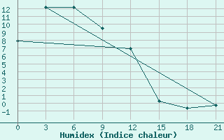 Courbe de l'humidex pour Cekunda