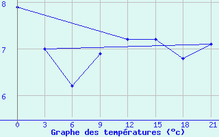 Courbe de tempratures pour Kandalaksa