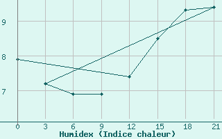 Courbe de l'humidex pour Dalatangi