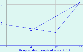 Courbe de tempratures pour Valaam Island