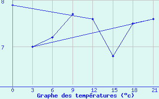 Courbe de tempratures pour Dalatangi