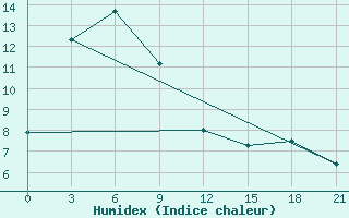 Courbe de l'humidex pour Hularin
