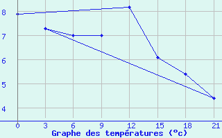 Courbe de tempratures pour Zugdidi