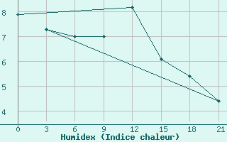 Courbe de l'humidex pour Zugdidi