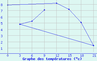 Courbe de tempratures pour Shirokiy Priluk