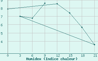 Courbe de l'humidex pour Morsansk