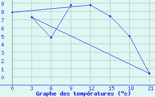 Courbe de tempratures pour L