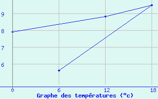 Courbe de tempratures pour Nikel