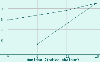 Courbe de l'humidex pour Nikel