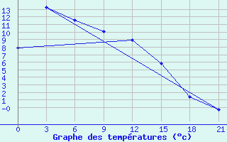 Courbe de tempratures pour Bol