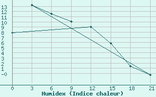 Courbe de l'humidex pour Bol'Shaja Murta