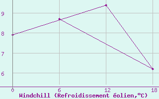 Courbe du refroidissement olien pour Valaam Island