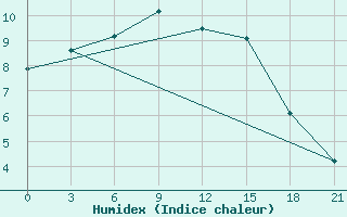 Courbe de l'humidex pour Zukovka