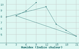 Courbe de l'humidex pour Kamensk-Sahtinskij