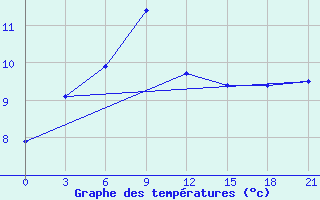 Courbe de tempratures pour Chernihiv