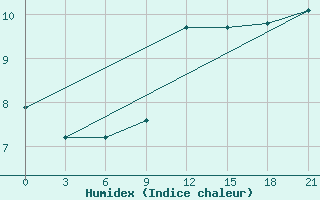 Courbe de l'humidex pour Varena