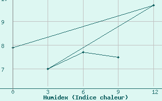 Courbe de l'humidex pour Mourgash