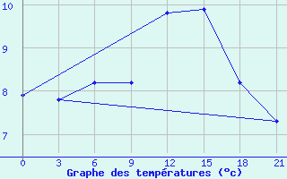 Courbe de tempratures pour L