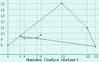 Courbe de l'humidex pour Dourbes (Be)