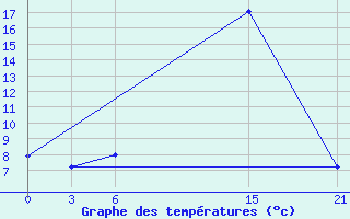 Courbe de tempratures pour Mooi River